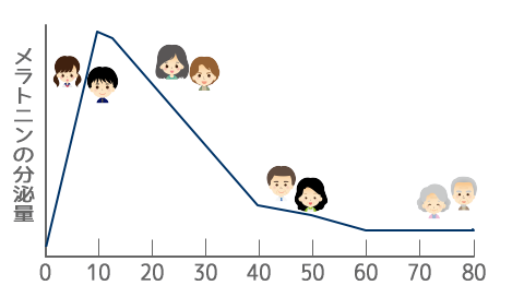 �����z�����������g�j����10�������40��܂ň�C�Ɍ������A����ȍ~�Ⴂ����ʂɂȂ�